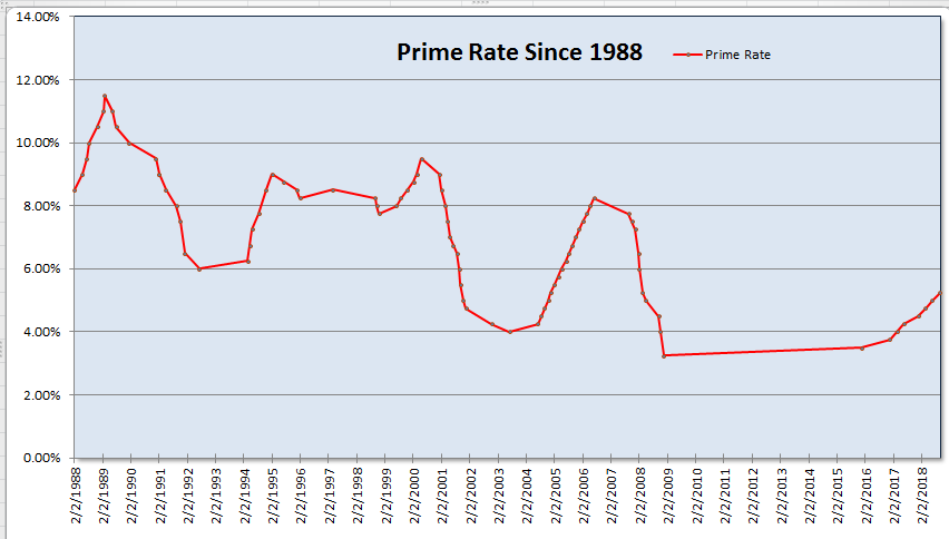 Prime rate chart showing interest rates rise